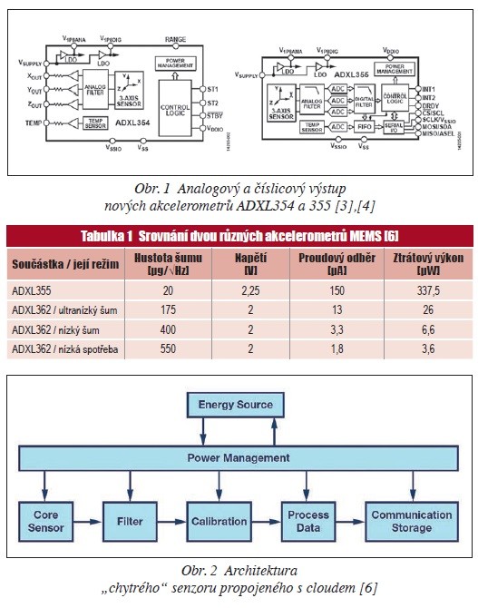 Obr. 1, 2, Tabulka 1